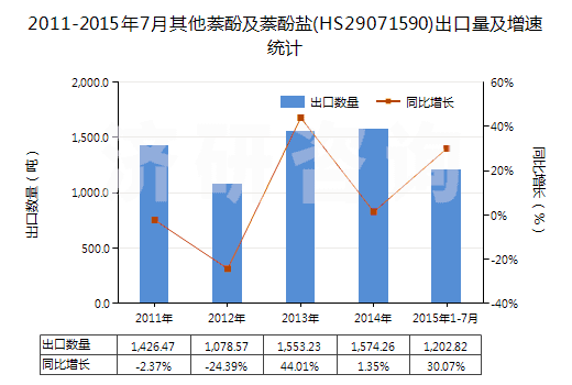 2011-2015年7月其他萘酚及萘酚鹽(HS29071590)出口量及增速統(tǒng)計